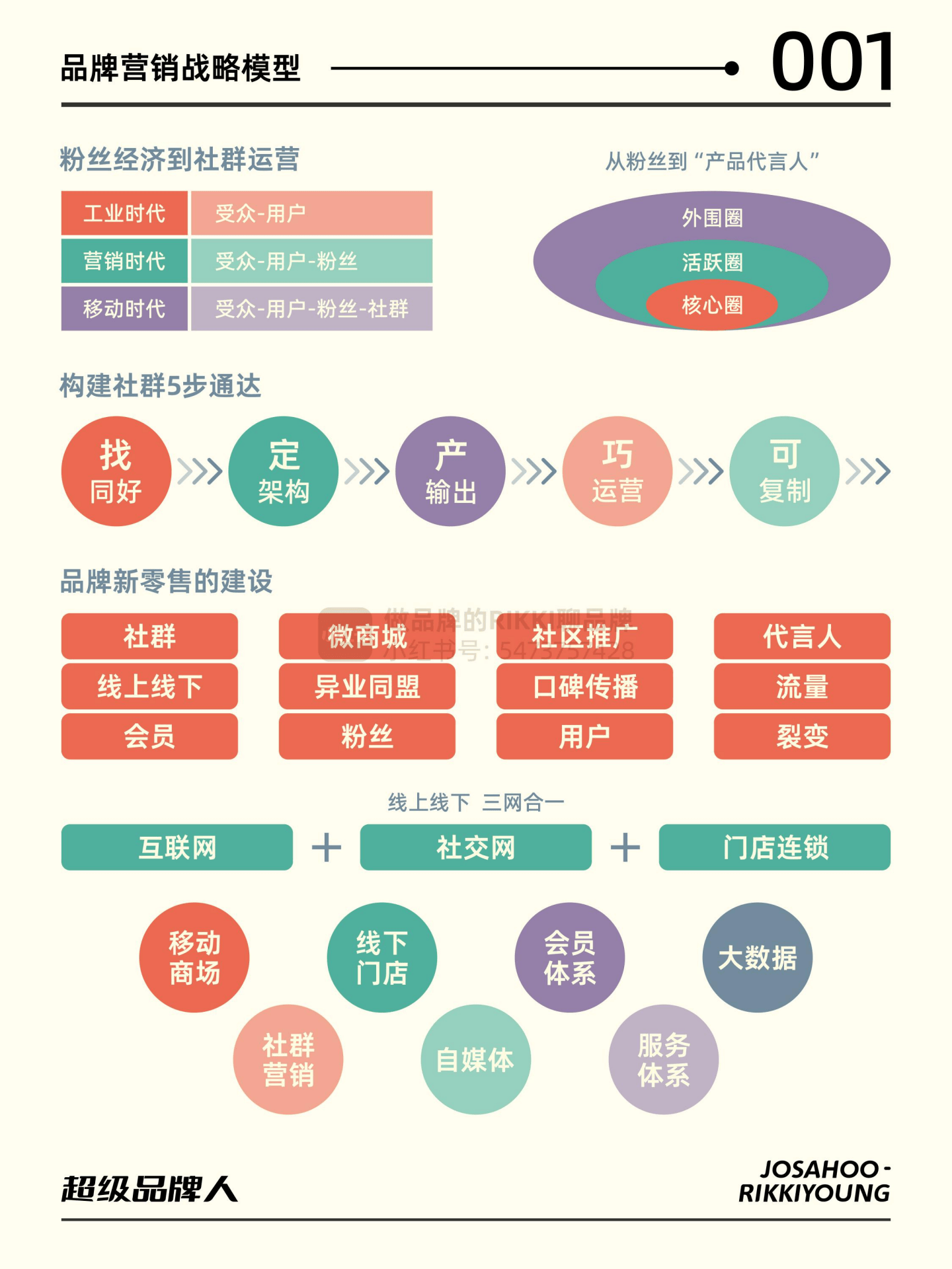 品牌运营:超级品牌人-品牌营销思维模型&amp;导图_管理策略_目标_模块